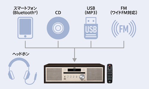 コンパクトコンポーネントシステム NX-W30 | オーディオ | JVC