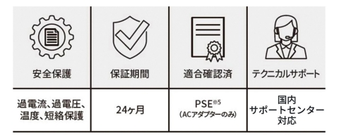 安全保護 過電流、過電圧、温度、短絡保護 保証期間 24ヶ月 適合確認済 PSE米印5（ACアダプターのみ） テクニカルサポート 国内サポートセンター対応